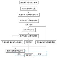 大粗鸡吧操嫩逼视频基于直流电法的煤层增透措施效果快速检验技术